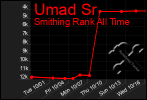 Total Graph of Umad Sr