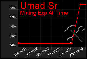 Total Graph of Umad Sr