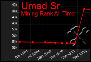 Total Graph of Umad Sr