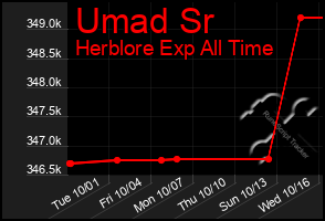 Total Graph of Umad Sr