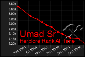 Total Graph of Umad Sr