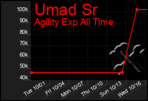 Total Graph of Umad Sr