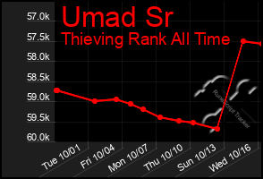 Total Graph of Umad Sr