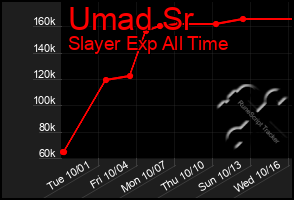 Total Graph of Umad Sr