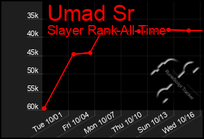 Total Graph of Umad Sr