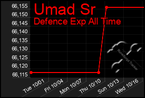 Total Graph of Umad Sr