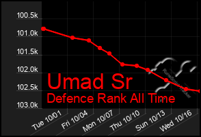 Total Graph of Umad Sr