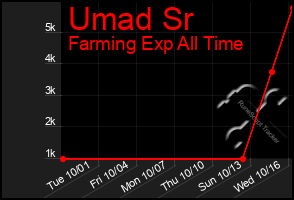 Total Graph of Umad Sr