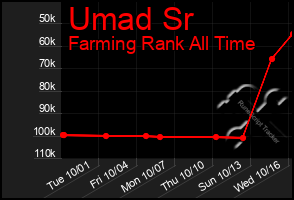 Total Graph of Umad Sr