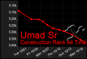 Total Graph of Umad Sr