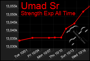 Total Graph of Umad Sr