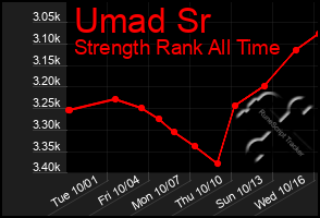 Total Graph of Umad Sr