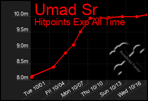 Total Graph of Umad Sr