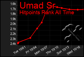 Total Graph of Umad Sr