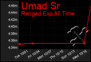 Total Graph of Umad Sr