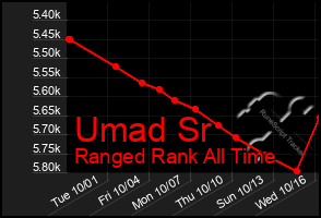 Total Graph of Umad Sr