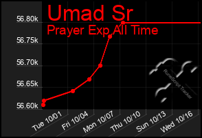 Total Graph of Umad Sr