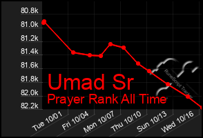 Total Graph of Umad Sr