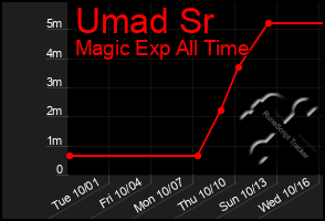 Total Graph of Umad Sr