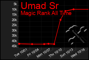 Total Graph of Umad Sr