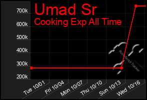 Total Graph of Umad Sr