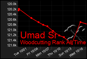 Total Graph of Umad Sr