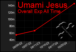 Total Graph of Umami Jesus