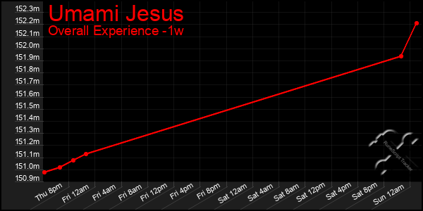 1 Week Graph of Umami Jesus