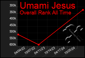 Total Graph of Umami Jesus