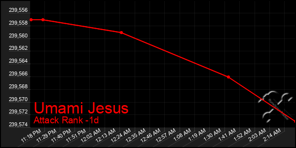 Last 24 Hours Graph of Umami Jesus