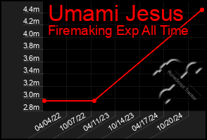 Total Graph of Umami Jesus