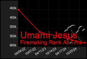 Total Graph of Umami Jesus