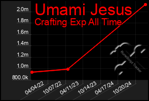 Total Graph of Umami Jesus