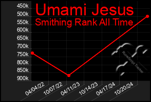 Total Graph of Umami Jesus