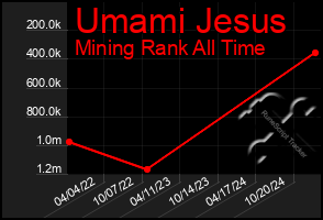 Total Graph of Umami Jesus