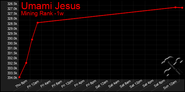 Last 7 Days Graph of Umami Jesus