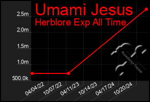 Total Graph of Umami Jesus