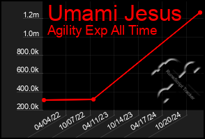 Total Graph of Umami Jesus