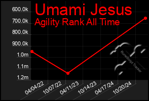 Total Graph of Umami Jesus