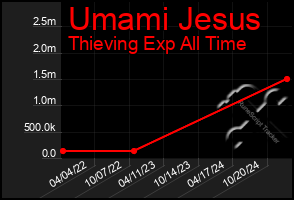 Total Graph of Umami Jesus