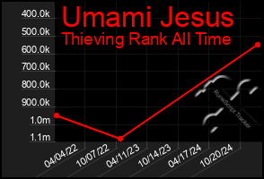 Total Graph of Umami Jesus