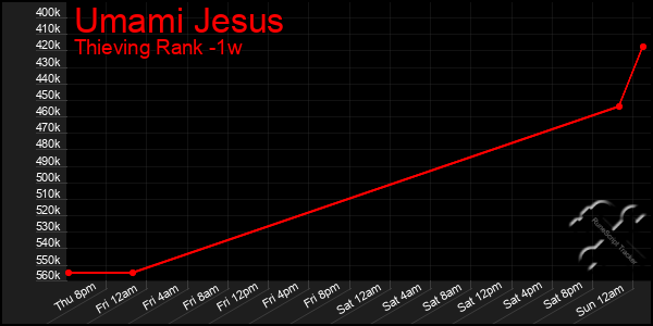 Last 7 Days Graph of Umami Jesus