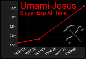 Total Graph of Umami Jesus