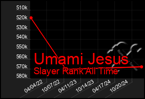 Total Graph of Umami Jesus