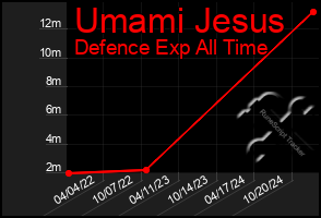 Total Graph of Umami Jesus