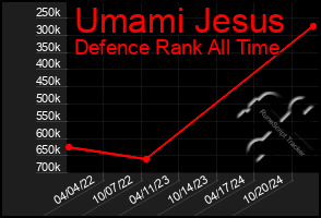 Total Graph of Umami Jesus