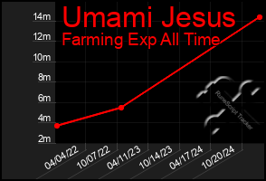 Total Graph of Umami Jesus