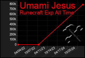 Total Graph of Umami Jesus