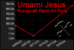 Total Graph of Umami Jesus