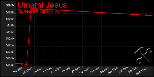 Last 7 Days Graph of Umami Jesus